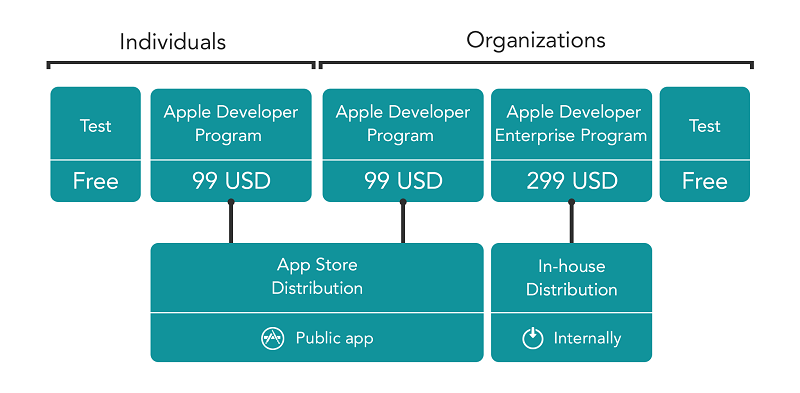 You can choose a personal or business account on Apple Developer depending on your needs.