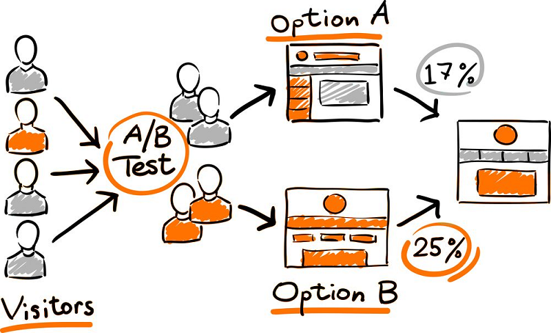 CTR also plays an important role as a secondary metric in A/B testing.