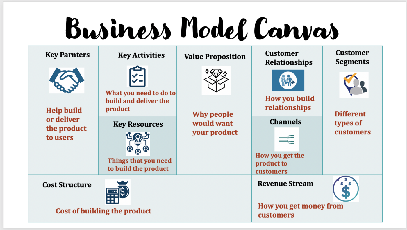 Business Model Canvas - What is the Canvas Model?