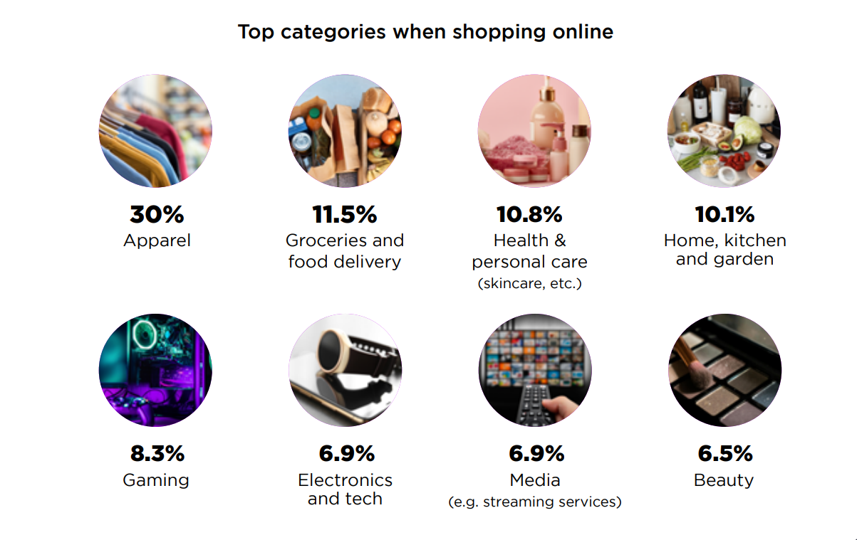 Products most purchased by Gen Z on online channels today