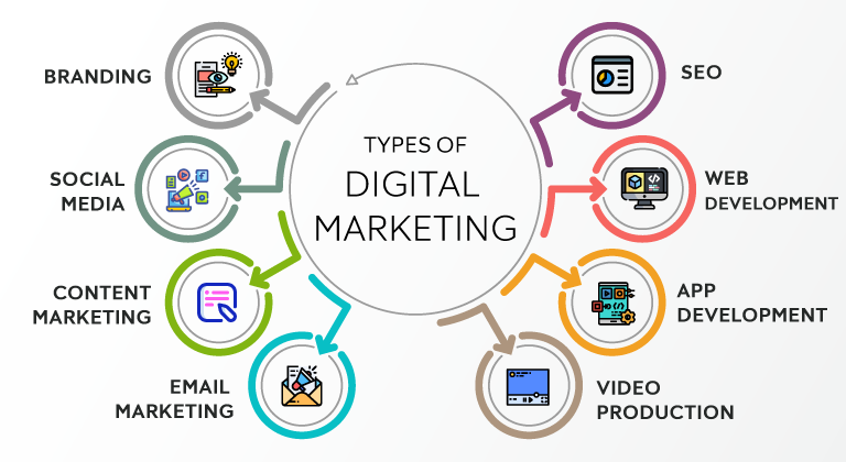 Tools of Digital Marketing