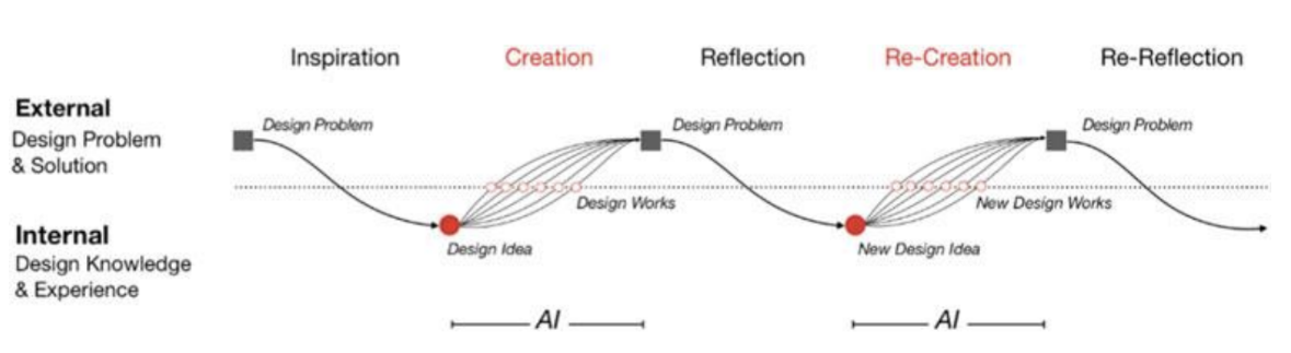 AI helps people create