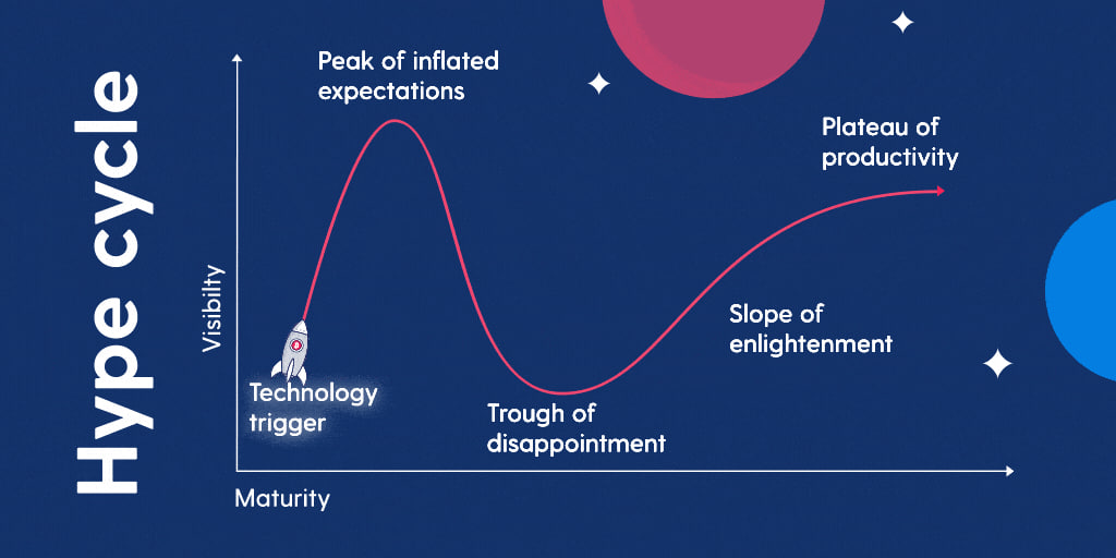 The excitement around AI is likened to the “dotcom bubble” period and the future is predicted by the Gartner cycle- Photo 7.