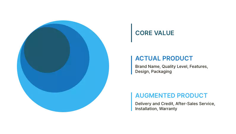 3 Levels of Product Perfection