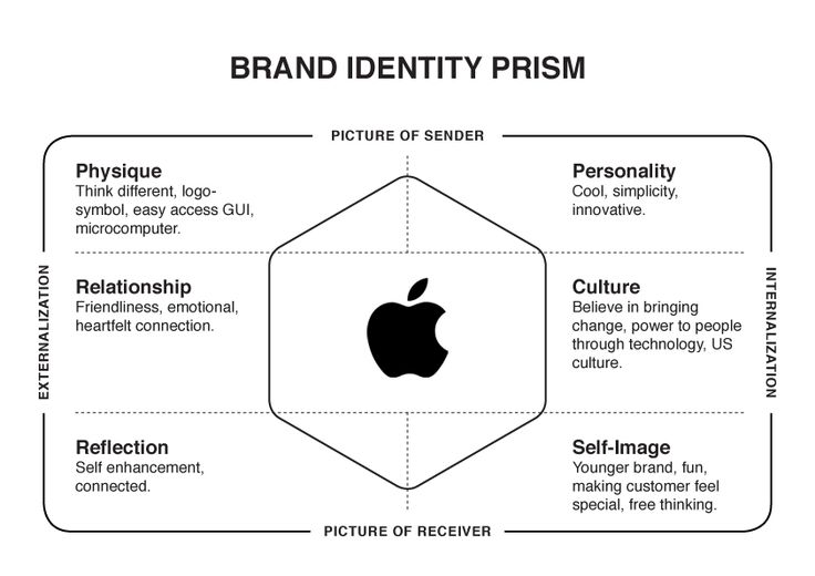 Apple’s brand identity prism