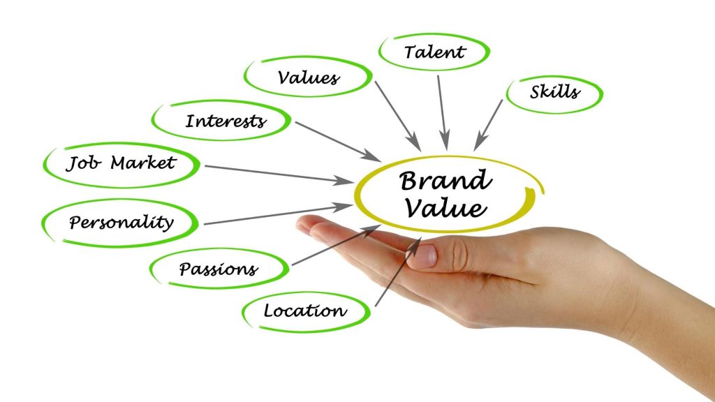 Brand Value Component