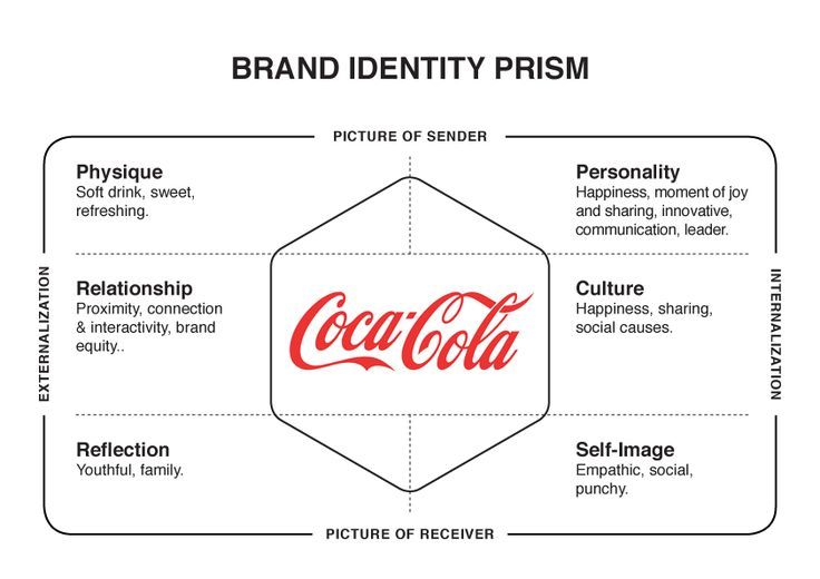 Coca-Cola Brand Identity Prism