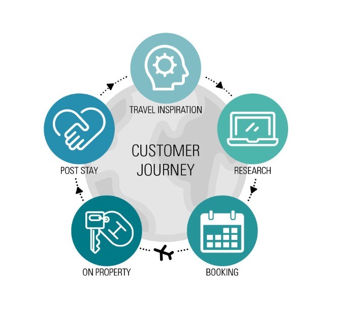 Customer Journey How Guest to find and book Accomodation