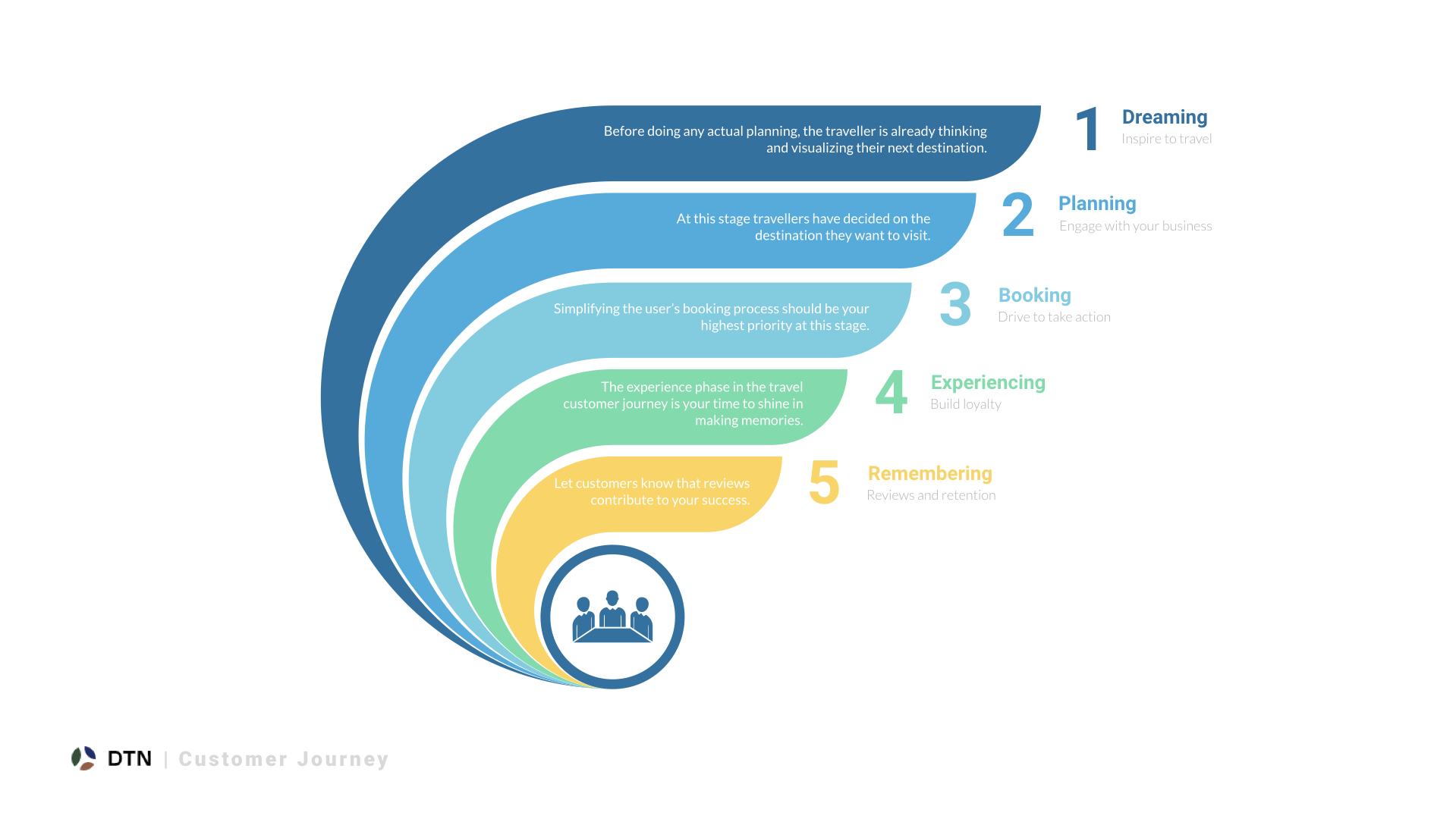 Customer Journey