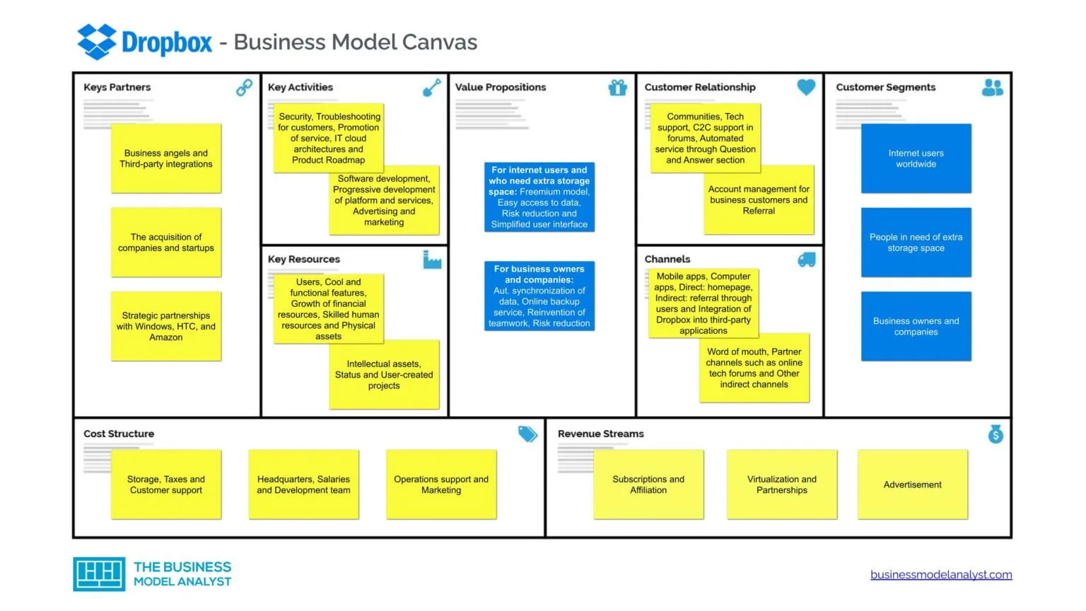 Dropbox Business Model Canvas