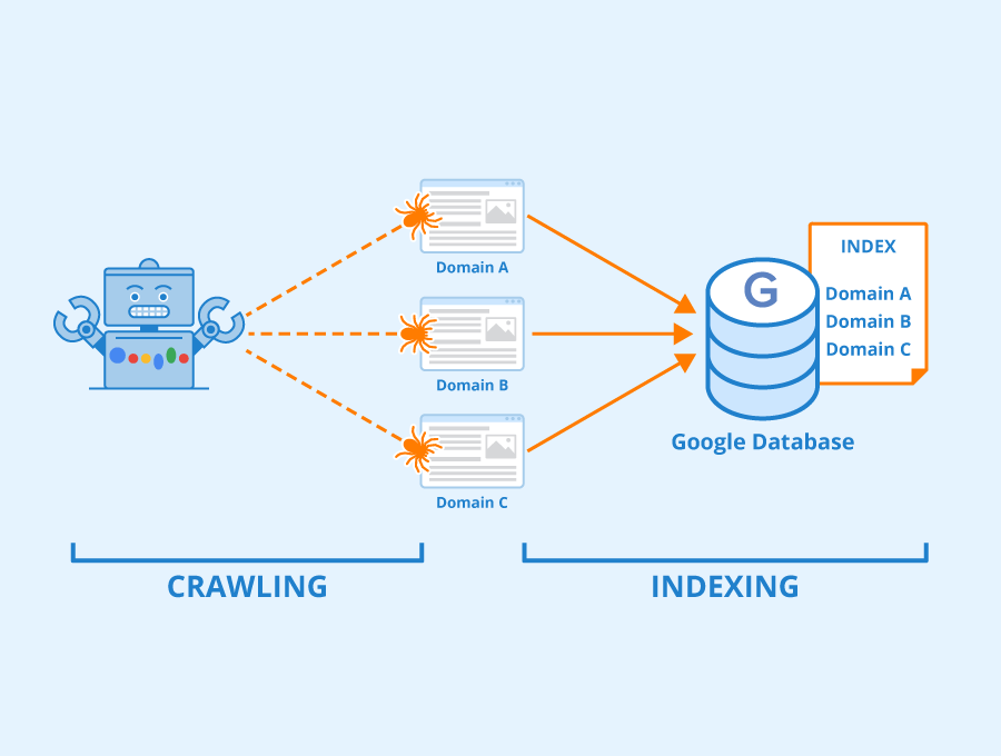 Indexing