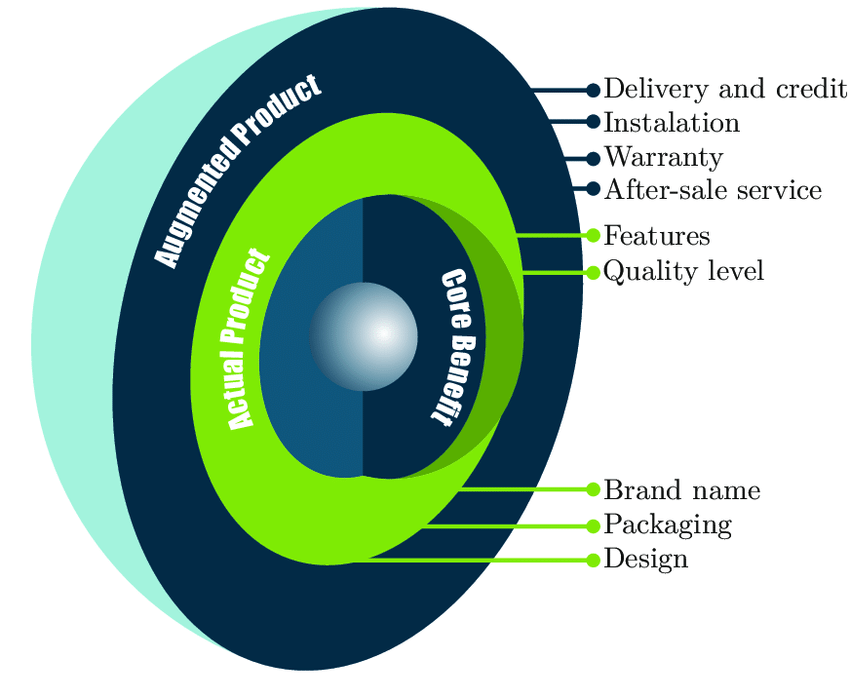 Levels of Product