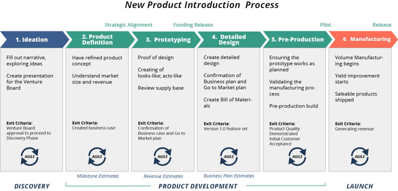 New Product Introduction Process