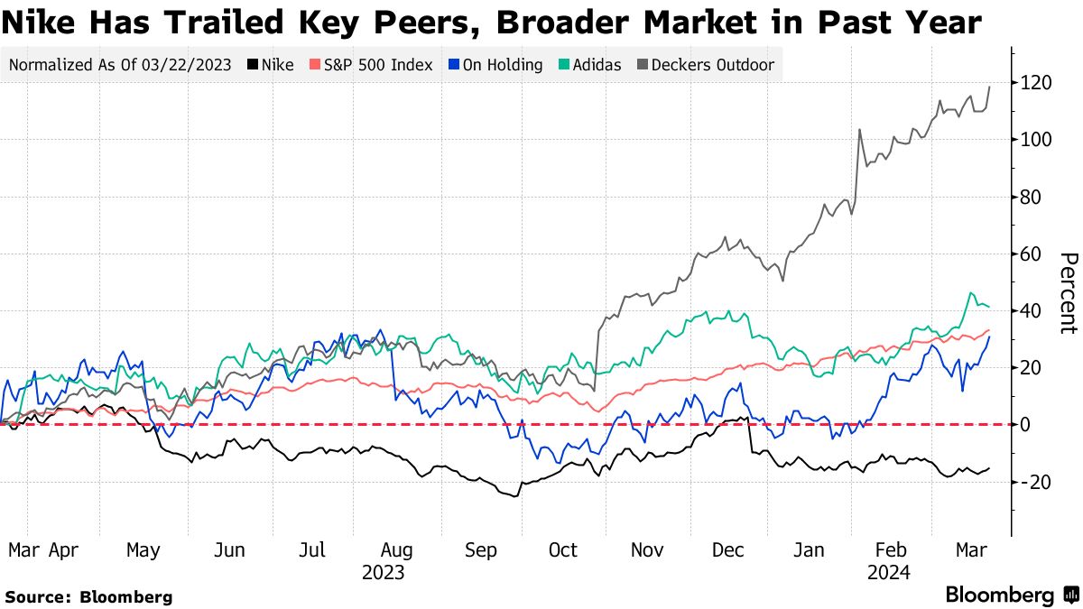 Nike Loses Market Share After Switching to Direct to Consumers Model