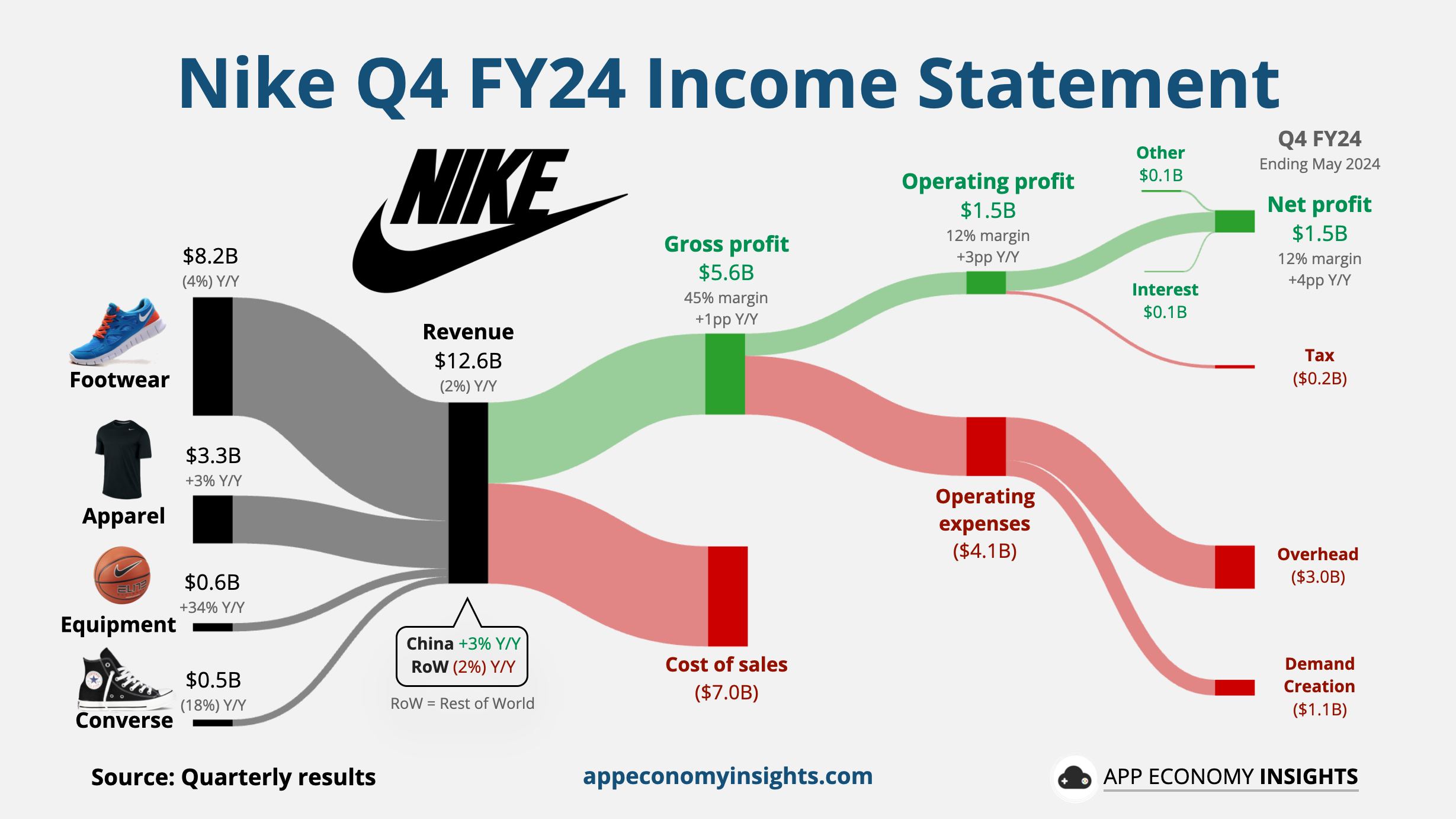 Nike Q4 FY24 Income Statement