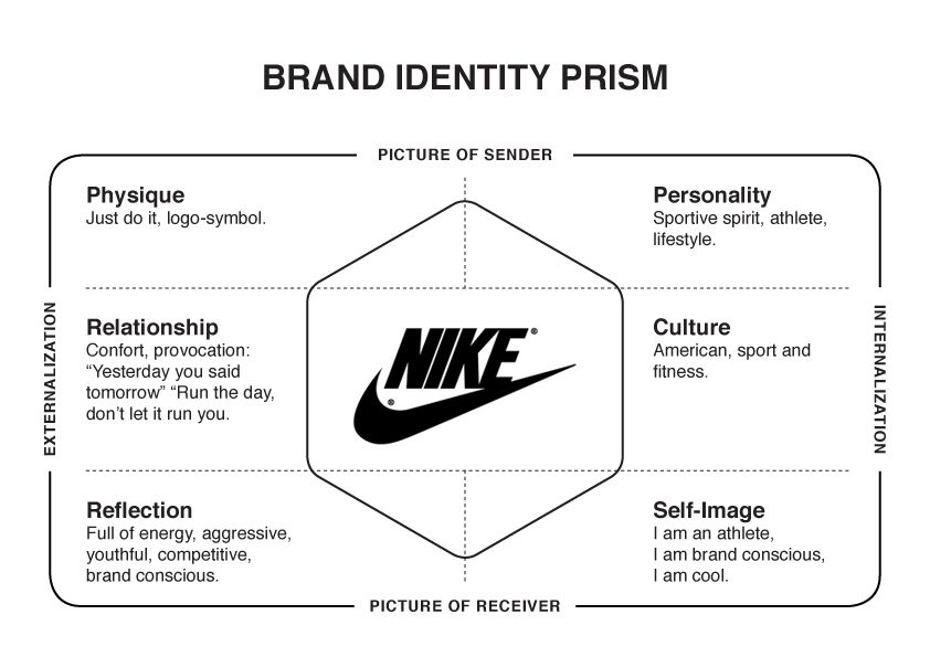 Nike's brand identity prism