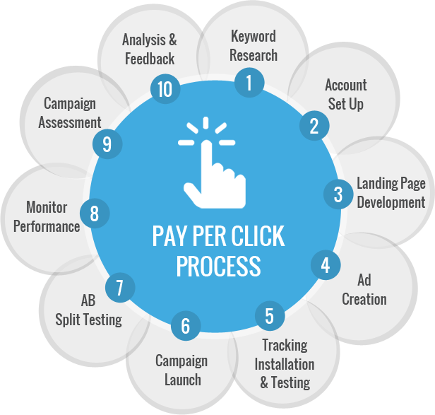 Pay-Per-Click (PPC) Advertising