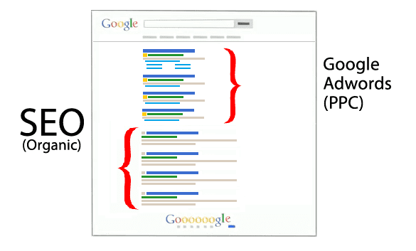 SEO vs Google Adwords Display