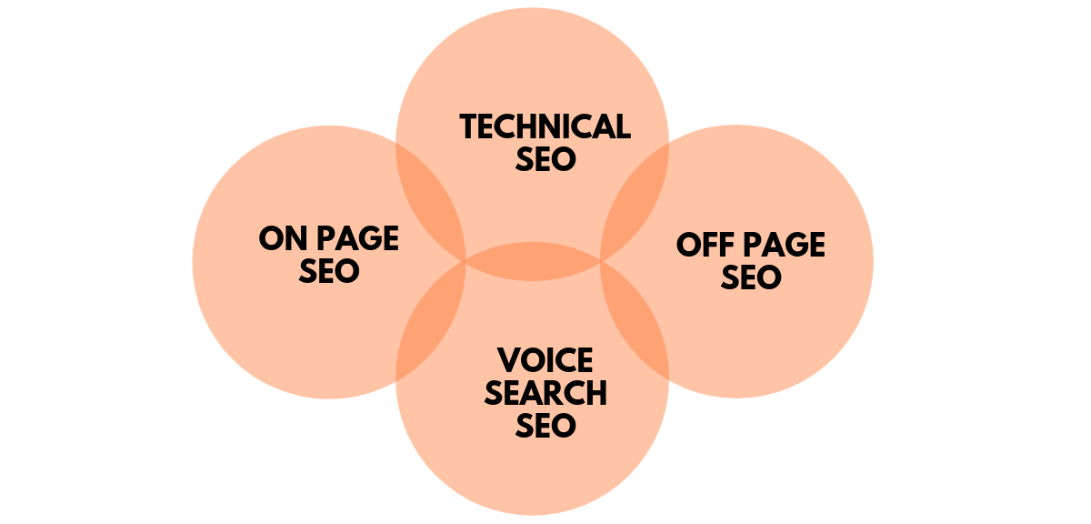 SEO Types