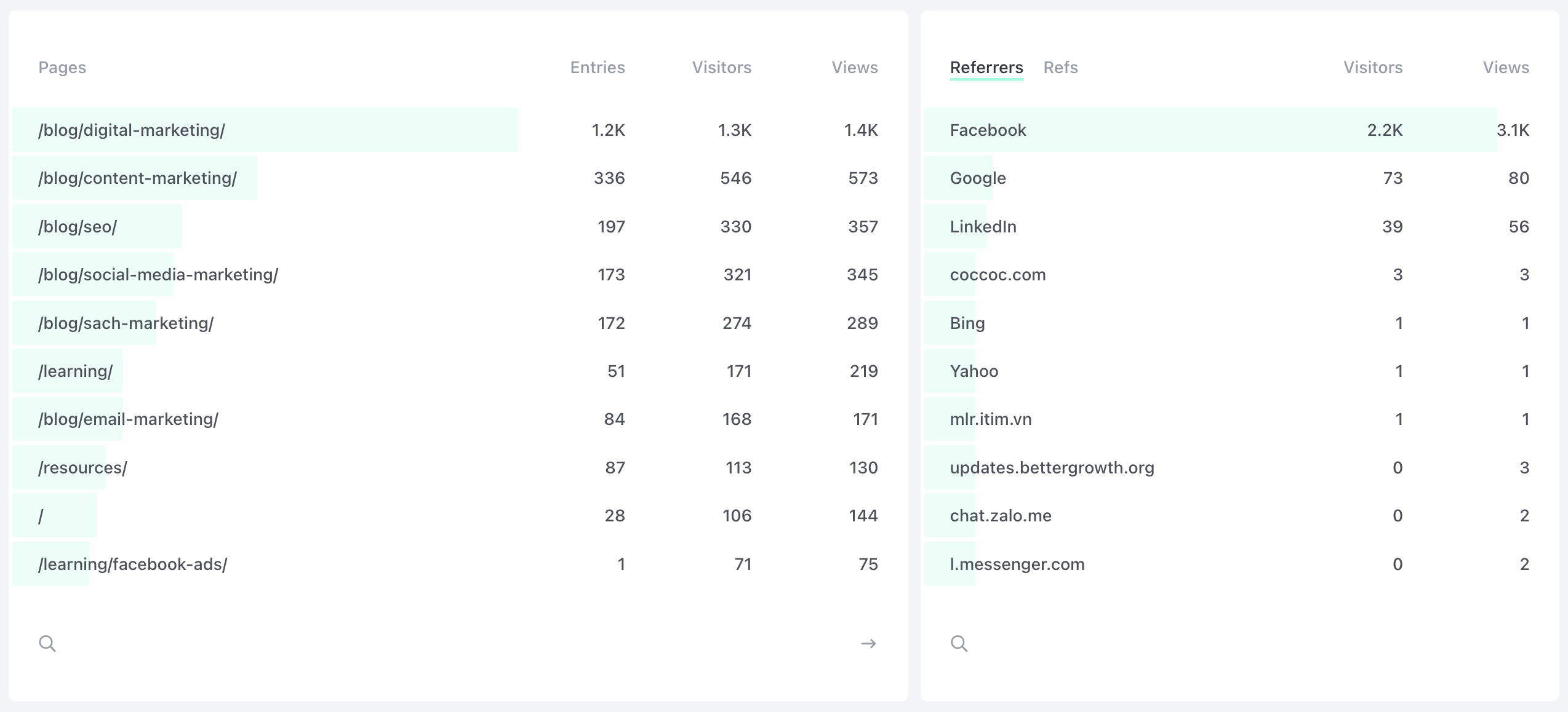 Most viewed pages and referring links in Fathom dashboard