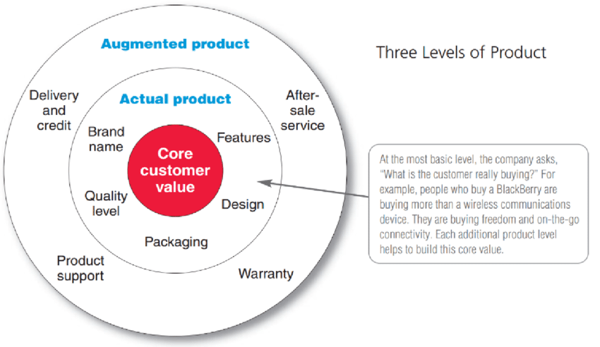 Three Levels of Product Kotler and Armstrong 2012