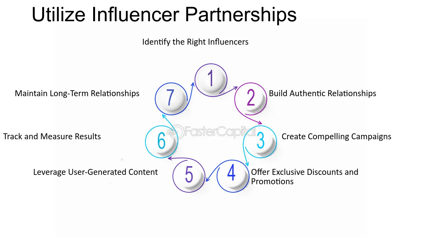 Utilizing Influencer Partnerships