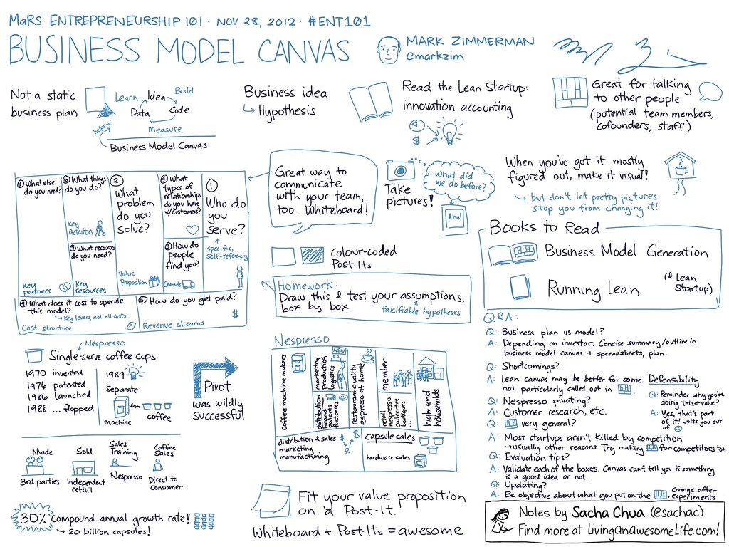 What is Business Model Canvas?