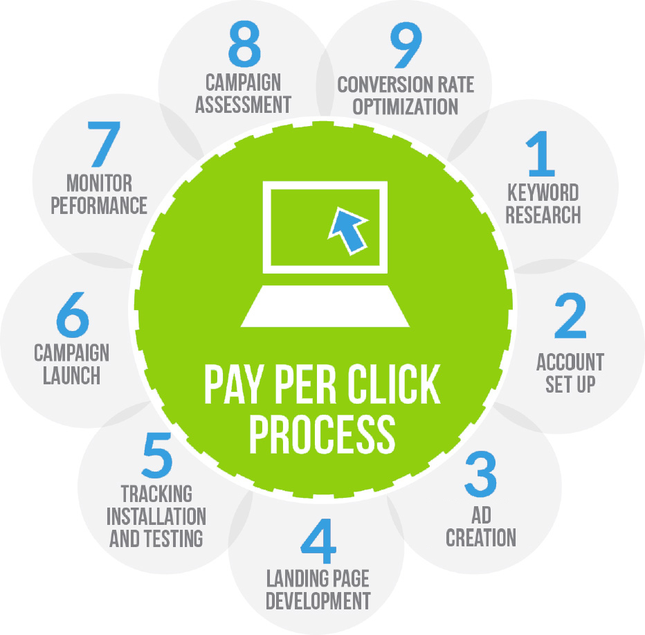 Pay-per Click Process