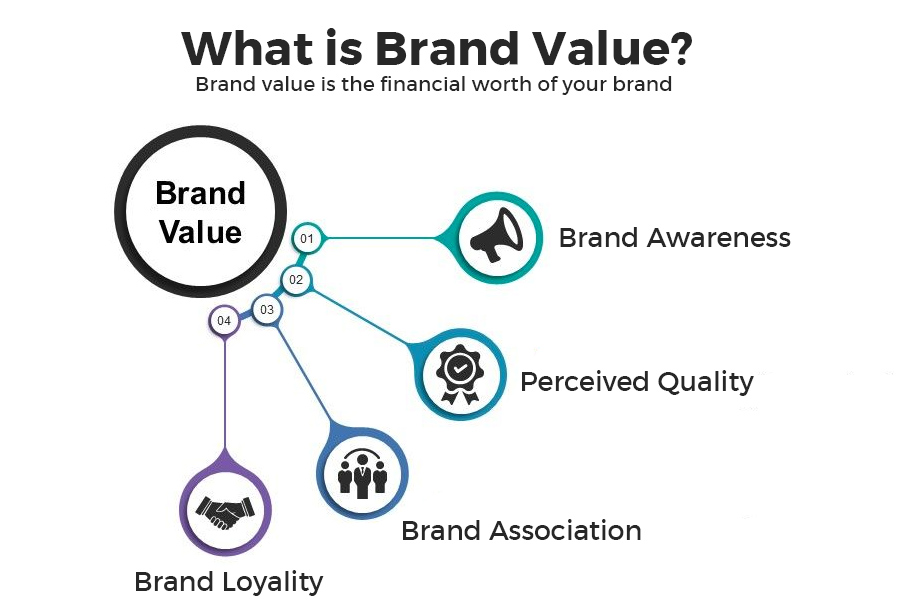 What is Brand Value