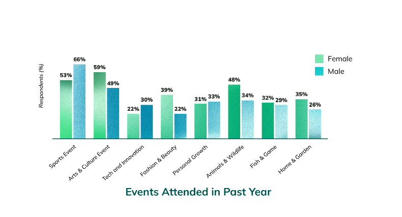 Event Influence on Gen Z: What motivates 86% of Gen Z to overspend at events? - Photo 3.