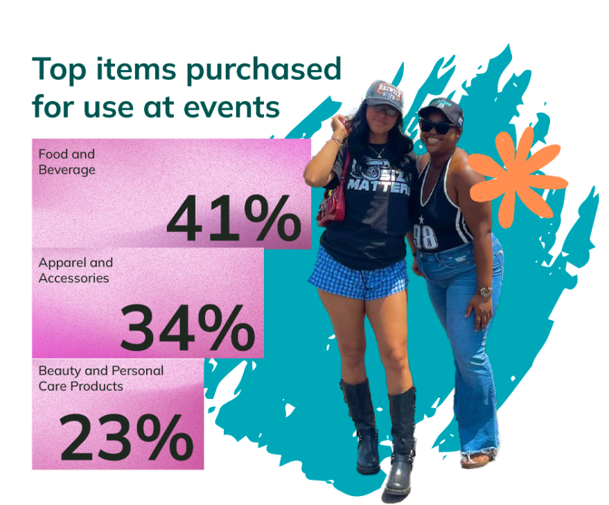 Event Influence on Gen Z: What motivates 86% of Gen Z to overspend at events? - Photo 2.