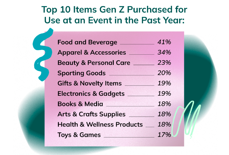 Event Influence on Gen Z: What motivates 86% of Gen Z to overspend at events? - Photo 4.