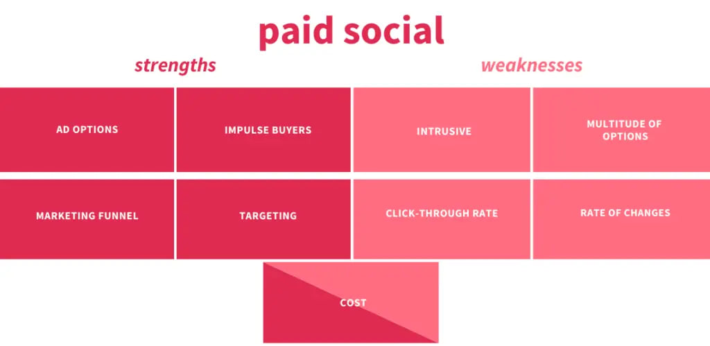 Paid Social vs Paid Search: Which is the right choice for modern Marketers? - Photo 4.