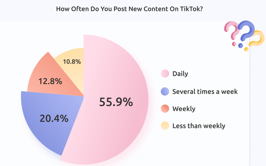 How often do you post new content on TikTok?