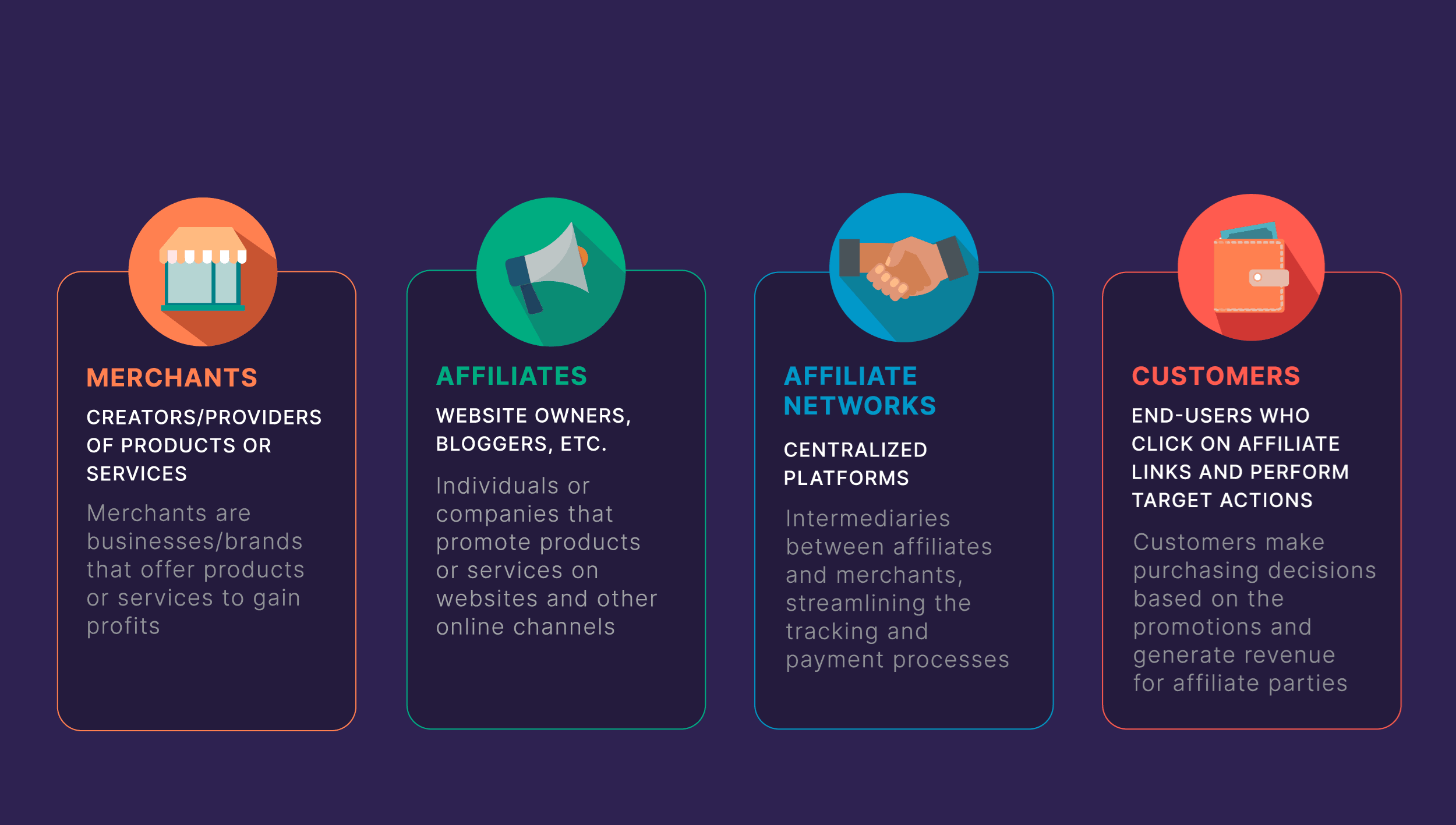 4 Components in Affiliate Marketing Model