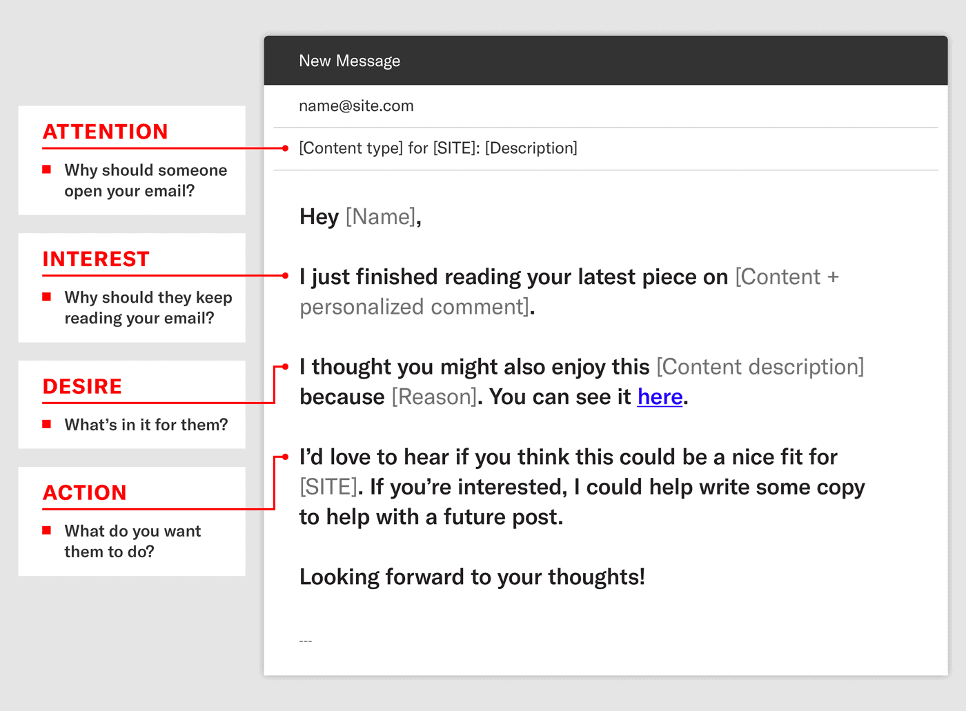 Applying AIDA Modal in Marketing