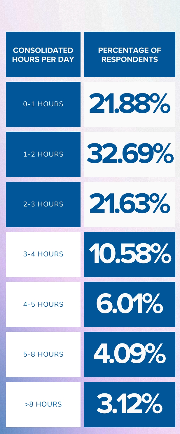 Consumers' Follow Length of Time on Creators