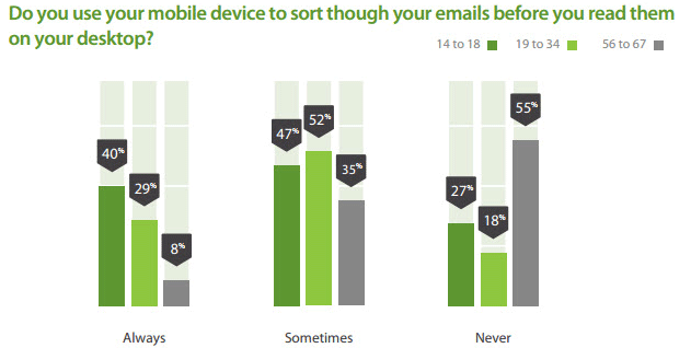 Email Statistic on Mobile