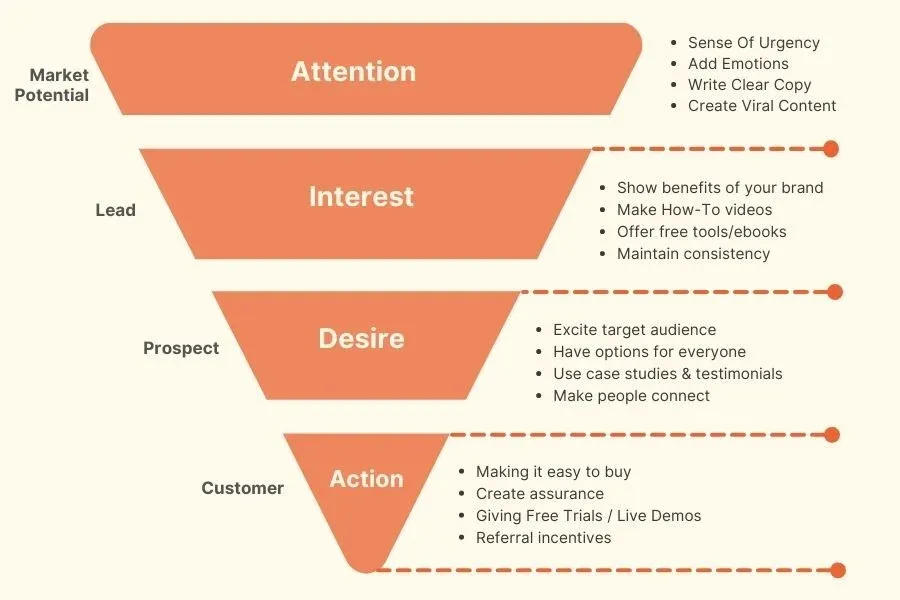 Four Stages of the AIDA Model in Marketing