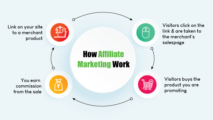 How Affiliate Marketing Work