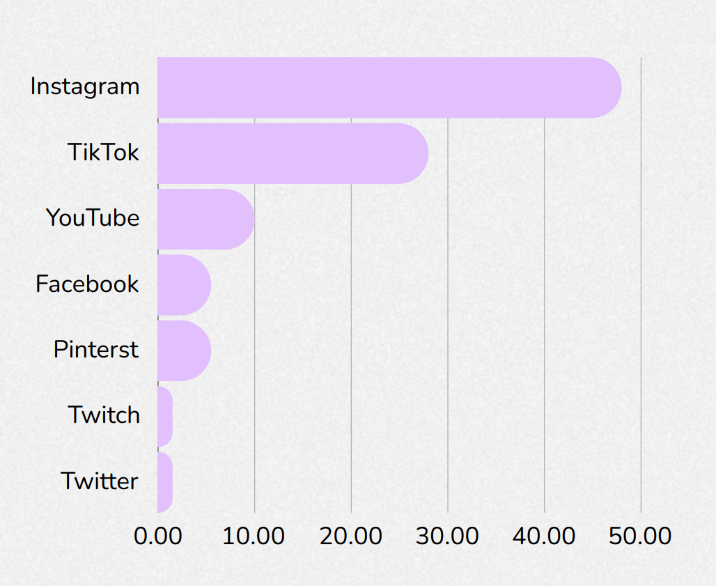 Content Creator Influence Report 2024: Humorous content captivates users - Photo 3.