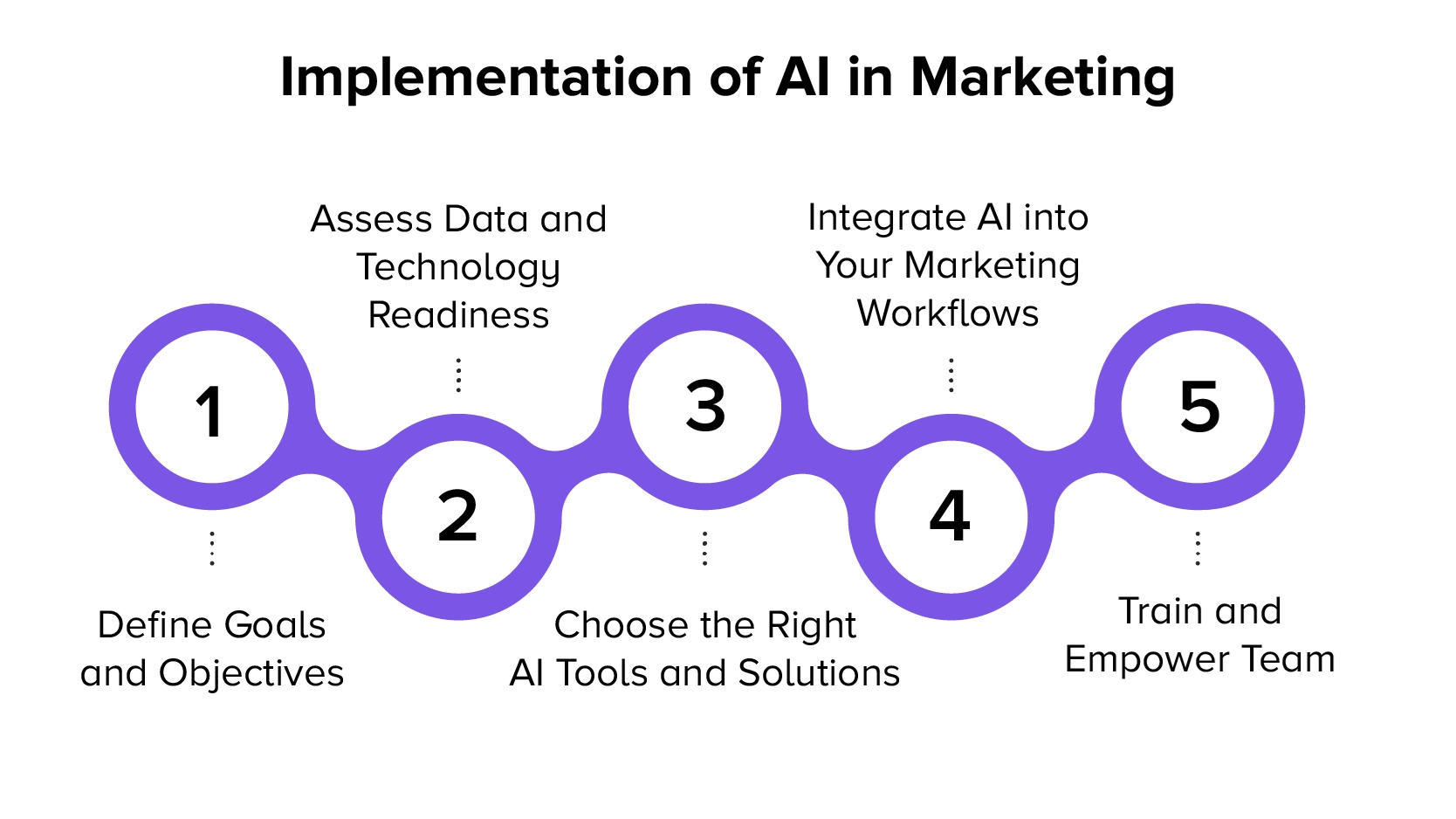 Implement AI Into Your Marketing Strategy