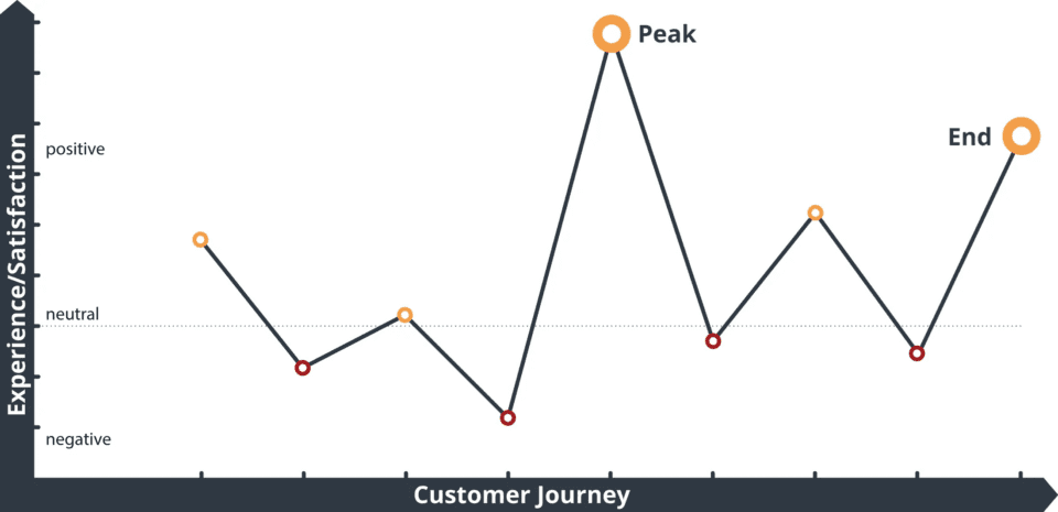 Peak-End Rule