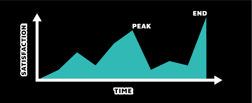 Peak-End Rule 