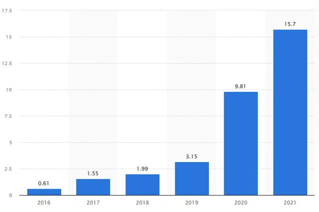 Shein's revenue from 2016