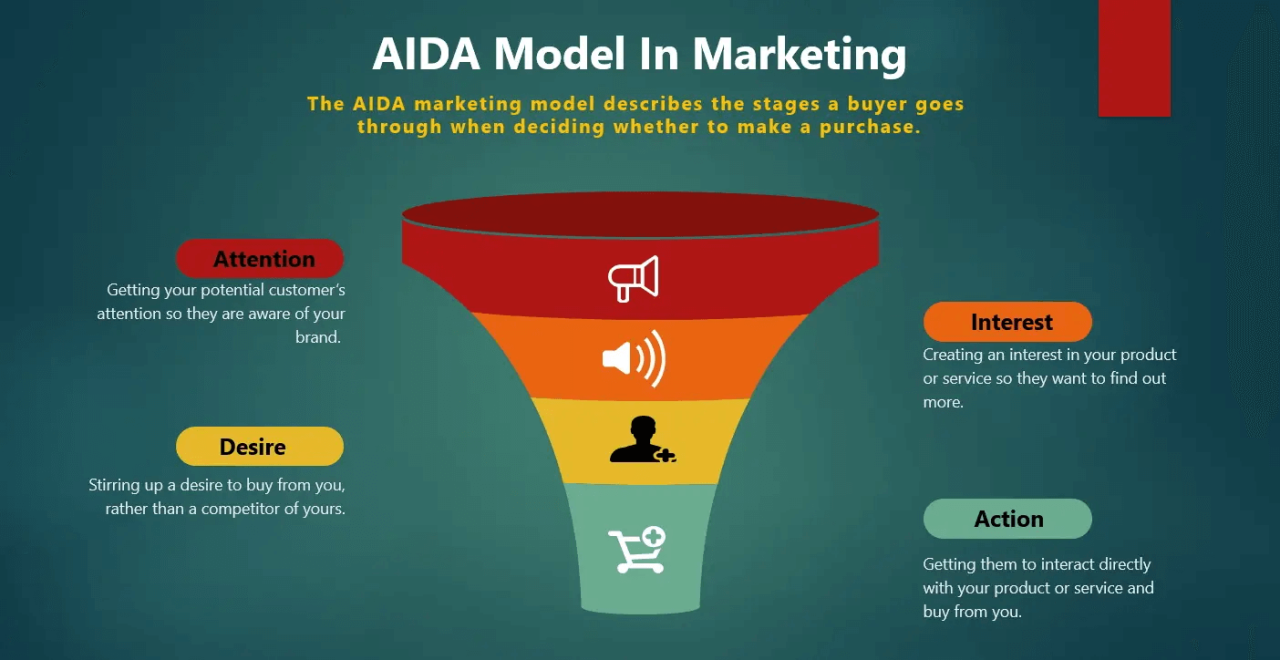 The AIDA Model in Effective Marketing