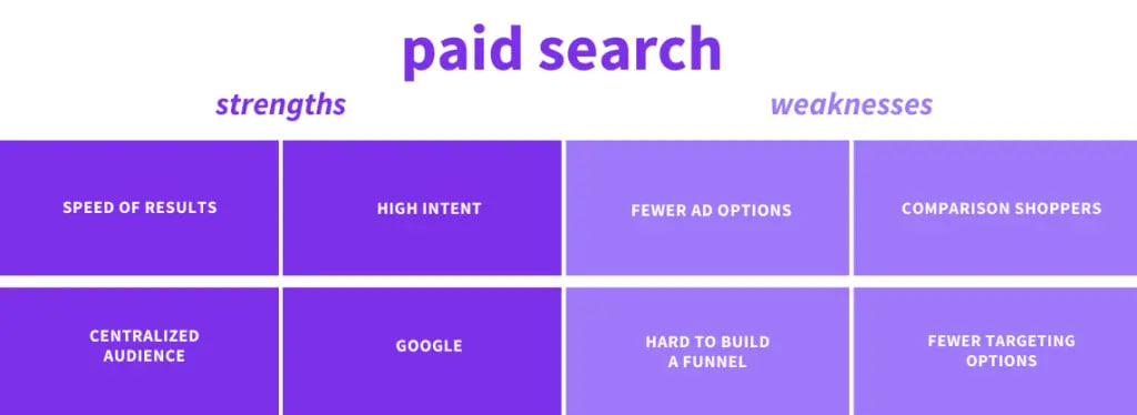 Paid Social vs Paid Search: Which is the right choice for modern Marketers? - Photo 2.