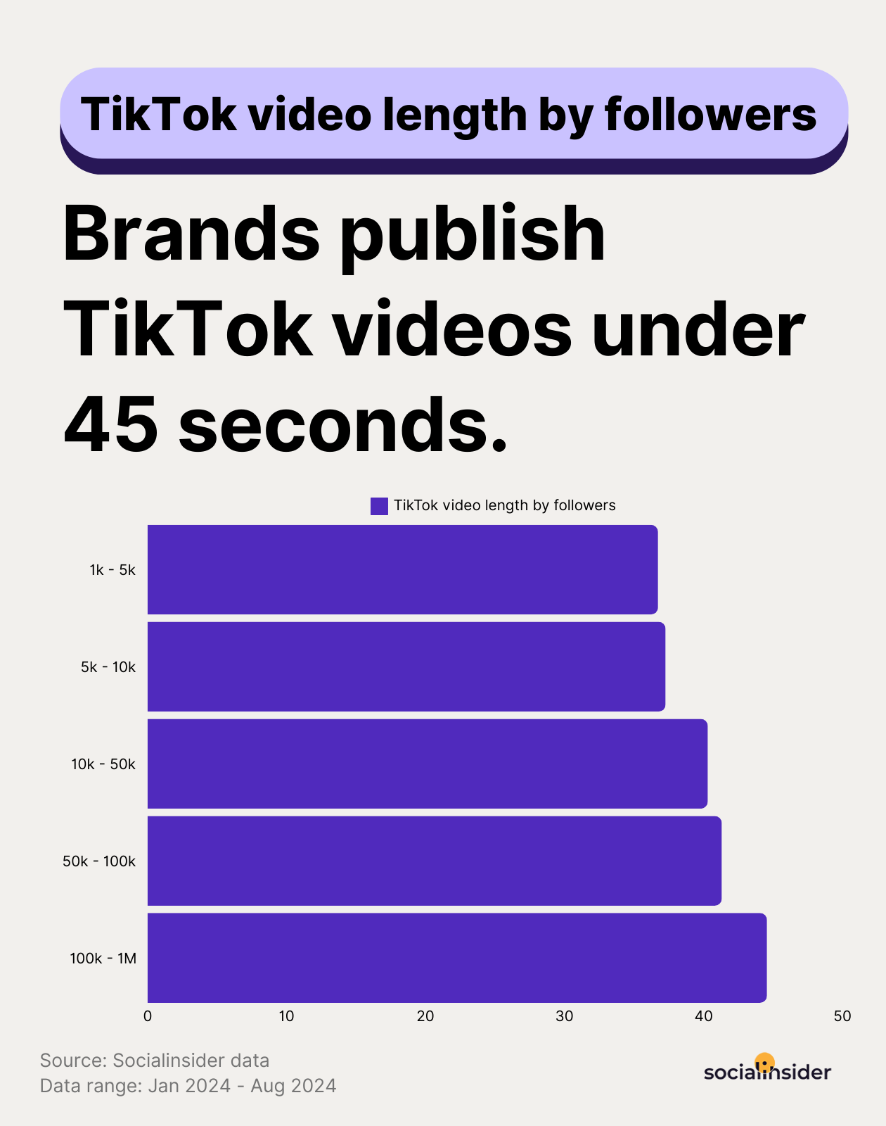 Useful tips for Creators: How long should a TikTok video be to attract the most viewers? - Photo 8.