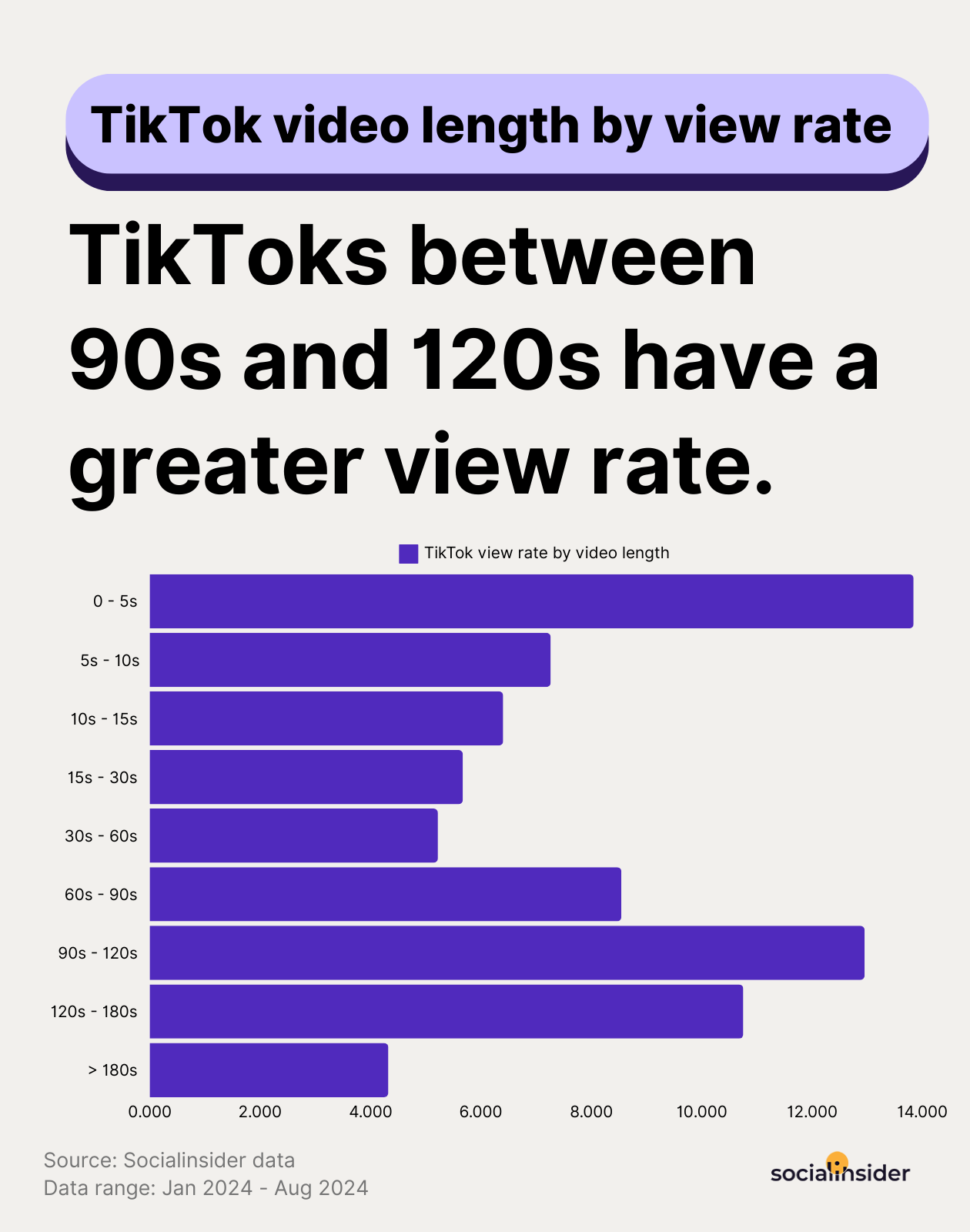 Useful tips for Creators: How long should a TikTok video be to attract the most viewers? - Photo 7.