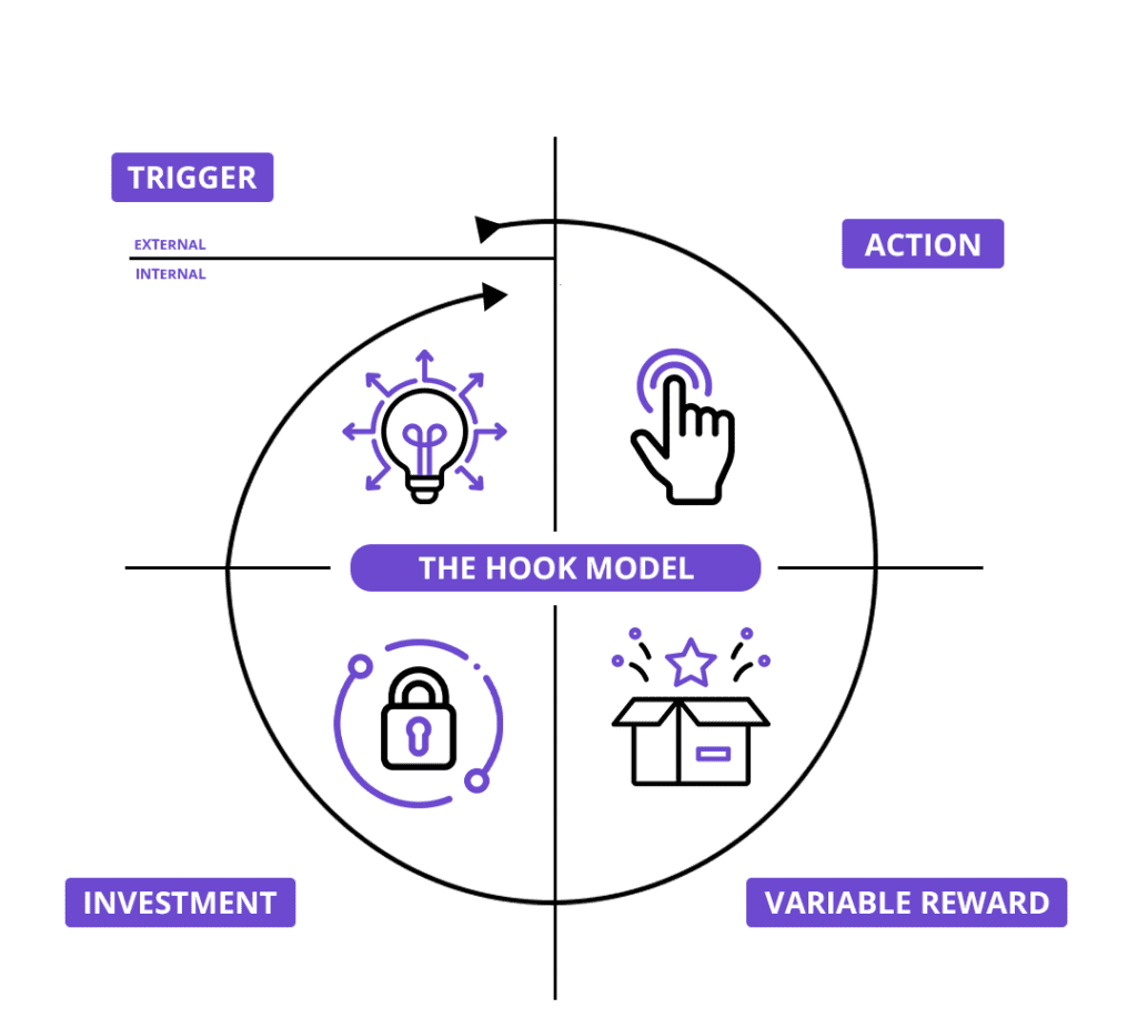 Hook Model - The secret to turning a product from a need into a user "habit" - Photo 2.